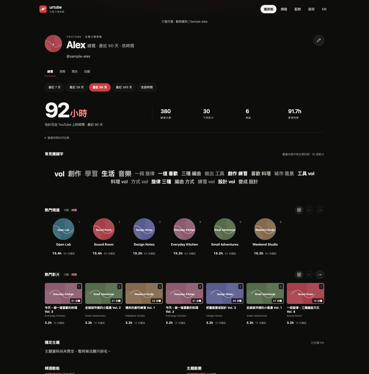 Sample urtube dashboard showing viewing hours and favorite channels